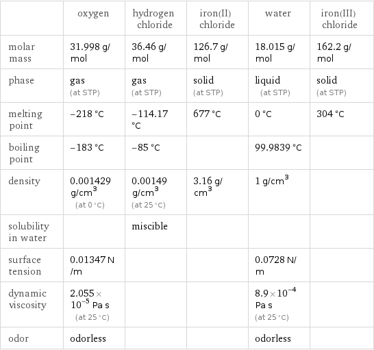  | oxygen | hydrogen chloride | iron(II) chloride | water | iron(III) chloride molar mass | 31.998 g/mol | 36.46 g/mol | 126.7 g/mol | 18.015 g/mol | 162.2 g/mol phase | gas (at STP) | gas (at STP) | solid (at STP) | liquid (at STP) | solid (at STP) melting point | -218 °C | -114.17 °C | 677 °C | 0 °C | 304 °C boiling point | -183 °C | -85 °C | | 99.9839 °C |  density | 0.001429 g/cm^3 (at 0 °C) | 0.00149 g/cm^3 (at 25 °C) | 3.16 g/cm^3 | 1 g/cm^3 |  solubility in water | | miscible | | |  surface tension | 0.01347 N/m | | | 0.0728 N/m |  dynamic viscosity | 2.055×10^-5 Pa s (at 25 °C) | | | 8.9×10^-4 Pa s (at 25 °C) |  odor | odorless | | | odorless | 