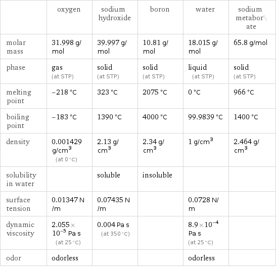  | oxygen | sodium hydroxide | boron | water | sodium metaborate molar mass | 31.998 g/mol | 39.997 g/mol | 10.81 g/mol | 18.015 g/mol | 65.8 g/mol phase | gas (at STP) | solid (at STP) | solid (at STP) | liquid (at STP) | solid (at STP) melting point | -218 °C | 323 °C | 2075 °C | 0 °C | 966 °C boiling point | -183 °C | 1390 °C | 4000 °C | 99.9839 °C | 1400 °C density | 0.001429 g/cm^3 (at 0 °C) | 2.13 g/cm^3 | 2.34 g/cm^3 | 1 g/cm^3 | 2.464 g/cm^3 solubility in water | | soluble | insoluble | |  surface tension | 0.01347 N/m | 0.07435 N/m | | 0.0728 N/m |  dynamic viscosity | 2.055×10^-5 Pa s (at 25 °C) | 0.004 Pa s (at 350 °C) | | 8.9×10^-4 Pa s (at 25 °C) |  odor | odorless | | | odorless | 