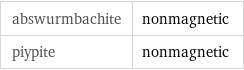 abswurmbachite | nonmagnetic piypite | nonmagnetic