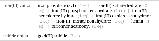 iron(III) cation | iron phosphide (3:1) (1 eq) | iron(III) sulfate hydrate (2 eq) | iron(III) phosphate tetrahydrate (1 eq) | iron(III) perchlorate hydrate (1 eq) | iron(III) oxalate hexahydrate (2 eq) | iron(III) nitrate nonahydrate (1 eq) | hemin (1 eq) | diironnonacarbonyl (1 eq) sulfide anion | gold(III) sulfide (3 eq)