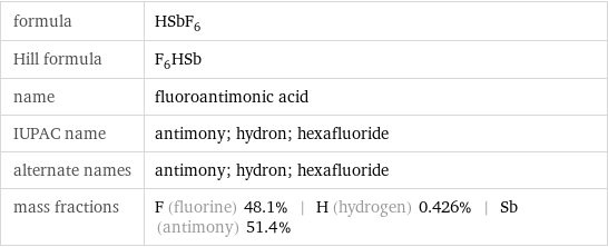 formula | HSbF_6 Hill formula | F_6HSb name | fluoroantimonic acid IUPAC name | antimony; hydron; hexafluoride alternate names | antimony; hydron; hexafluoride mass fractions | F (fluorine) 48.1% | H (hydrogen) 0.426% | Sb (antimony) 51.4%