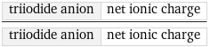 triiodide anion | net ionic charge/triiodide anion | net ionic charge