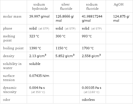  | sodium hydroxide | silver fluoride | sodium fluoride | AgOH molar mass | 39.997 g/mol | 126.8666 g/mol | 41.98817244 g/mol | 124.875 g/mol phase | solid (at STP) | solid (at STP) | solid (at STP) |  melting point | 323 °C | 300 °C | 993 °C |  boiling point | 1390 °C | 1150 °C | 1700 °C |  density | 2.13 g/cm^3 | 5.852 g/cm^3 | 2.558 g/cm^3 |  solubility in water | soluble | | |  surface tension | 0.07435 N/m | | |  dynamic viscosity | 0.004 Pa s (at 350 °C) | | 0.00105 Pa s (at 1160 °C) |  odor | | | odorless | 