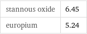 stannous oxide | 6.45 europium | 5.24