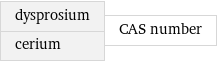 dysprosium cerium | CAS number