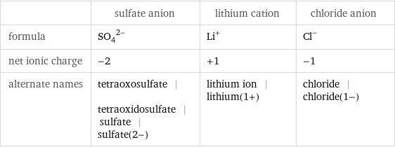  | sulfate anion | lithium cation | chloride anion formula | (SO_4)^(2-) | Li^+ | Cl^- net ionic charge | -2 | +1 | -1 alternate names | tetraoxosulfate | tetraoxidosulfate | sulfate | sulfate(2-) | lithium ion | lithium(1+) | chloride | chloride(1-)