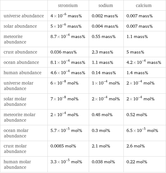  | strontium | sodium | calcium universe abundance | 4×10^-6 mass% | 0.002 mass% | 0.007 mass% solar abundance | 5×10^-6 mass% | 0.004 mass% | 0.007 mass% meteorite abundance | 8.7×10^-4 mass% | 0.55 mass% | 1.1 mass% crust abundance | 0.036 mass% | 2.3 mass% | 5 mass% ocean abundance | 8.1×10^-4 mass% | 1.1 mass% | 4.2×10^-4 mass% human abundance | 4.6×10^-4 mass% | 0.14 mass% | 1.4 mass% universe molar abundance | 6×10^-8 mol% | 1×10^-4 mol% | 2×10^-4 mol% solar molar abundance | 7×10^-8 mol% | 2×10^-4 mol% | 2×10^-4 mol% meteorite molar abundance | 2×10^-4 mol% | 0.48 mol% | 0.52 mol% ocean molar abundance | 5.7×10^-5 mol% | 0.3 mol% | 6.5×10^-5 mol% crust molar abundance | 0.0085 mol% | 2.1 mol% | 2.6 mol% human molar abundance | 3.3×10^-5 mol% | 0.038 mol% | 0.22 mol%