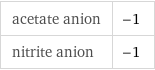 acetate anion | -1 nitrite anion | -1