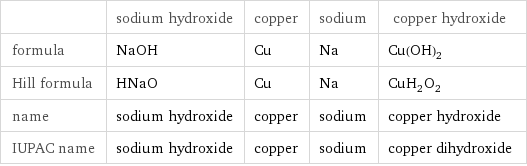  | sodium hydroxide | copper | sodium | copper hydroxide formula | NaOH | Cu | Na | Cu(OH)_2 Hill formula | HNaO | Cu | Na | CuH_2O_2 name | sodium hydroxide | copper | sodium | copper hydroxide IUPAC name | sodium hydroxide | copper | sodium | copper dihydroxide