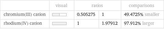  | visual | ratios | | comparisons chromium(III) cation | | 0.505275 | 1 | 49.4725% smaller rhodium(IV) cation | | 1 | 1.97912 | 97.912% larger