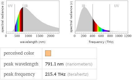   perceived color |  peak wavelength | 791.1 nm (nanometers) peak frequency | 215.4 THz (terahertz)