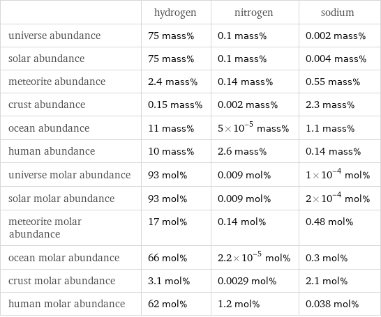  | hydrogen | nitrogen | sodium universe abundance | 75 mass% | 0.1 mass% | 0.002 mass% solar abundance | 75 mass% | 0.1 mass% | 0.004 mass% meteorite abundance | 2.4 mass% | 0.14 mass% | 0.55 mass% crust abundance | 0.15 mass% | 0.002 mass% | 2.3 mass% ocean abundance | 11 mass% | 5×10^-5 mass% | 1.1 mass% human abundance | 10 mass% | 2.6 mass% | 0.14 mass% universe molar abundance | 93 mol% | 0.009 mol% | 1×10^-4 mol% solar molar abundance | 93 mol% | 0.009 mol% | 2×10^-4 mol% meteorite molar abundance | 17 mol% | 0.14 mol% | 0.48 mol% ocean molar abundance | 66 mol% | 2.2×10^-5 mol% | 0.3 mol% crust molar abundance | 3.1 mol% | 0.0029 mol% | 2.1 mol% human molar abundance | 62 mol% | 1.2 mol% | 0.038 mol%