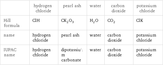  | hydrogen chloride | pearl ash | water | carbon dioxide | potassium chloride Hill formula | ClH | CK_2O_3 | H_2O | CO_2 | ClK name | hydrogen chloride | pearl ash | water | carbon dioxide | potassium chloride IUPAC name | hydrogen chloride | dipotassium carbonate | water | carbon dioxide | potassium chloride