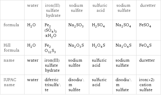  | water | iron(III) sulfate hydrate | sodium sulfite | sulfuric acid | sodium sulfate | duretter formula | H_2O | Fe_2(SO_4)_3·xH_2O | Na_2SO_3 | H_2SO_4 | Na_2SO_4 | FeSO_4 Hill formula | H_2O | Fe_2O_12S_3 | Na_2O_3S | H_2O_4S | Na_2O_4S | FeO_4S name | water | iron(III) sulfate hydrate | sodium sulfite | sulfuric acid | sodium sulfate | duretter IUPAC name | water | diferric trisulfate | disodium sulfite | sulfuric acid | disodium sulfate | iron(+2) cation sulfate