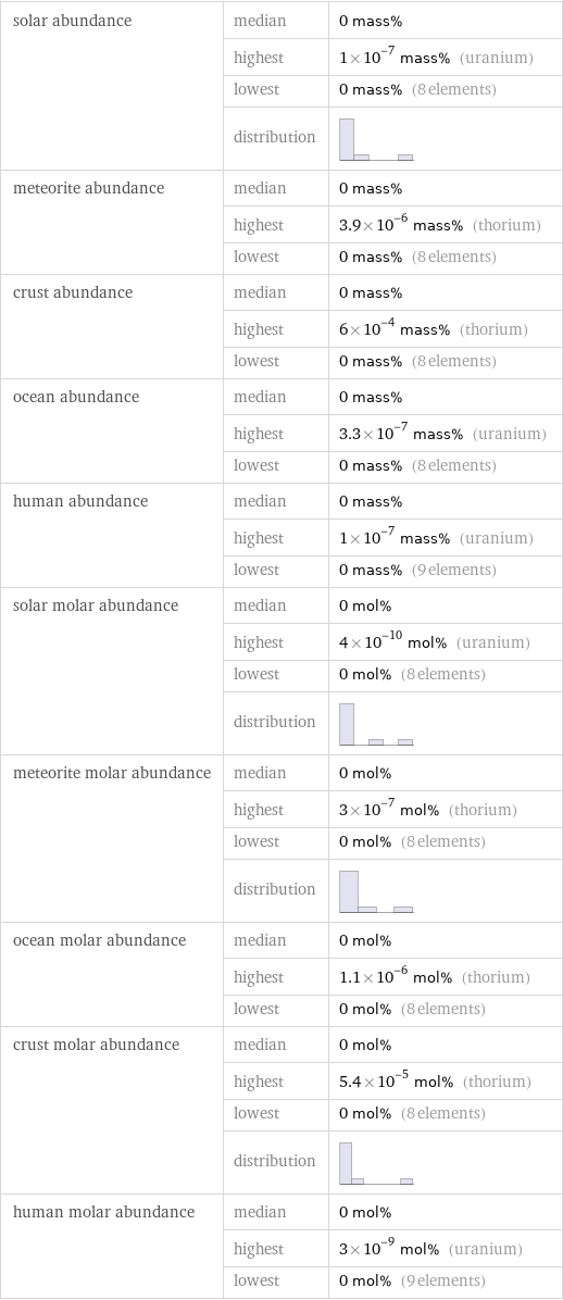 solar abundance | median | 0 mass%  | highest | 1×10^-7 mass% (uranium)  | lowest | 0 mass% (8 elements)  | distribution |  meteorite abundance | median | 0 mass%  | highest | 3.9×10^-6 mass% (thorium)  | lowest | 0 mass% (8 elements) crust abundance | median | 0 mass%  | highest | 6×10^-4 mass% (thorium)  | lowest | 0 mass% (8 elements) ocean abundance | median | 0 mass%  | highest | 3.3×10^-7 mass% (uranium)  | lowest | 0 mass% (8 elements) human abundance | median | 0 mass%  | highest | 1×10^-7 mass% (uranium)  | lowest | 0 mass% (9 elements) solar molar abundance | median | 0 mol%  | highest | 4×10^-10 mol% (uranium)  | lowest | 0 mol% (8 elements)  | distribution |  meteorite molar abundance | median | 0 mol%  | highest | 3×10^-7 mol% (thorium)  | lowest | 0 mol% (8 elements)  | distribution |  ocean molar abundance | median | 0 mol%  | highest | 1.1×10^-6 mol% (thorium)  | lowest | 0 mol% (8 elements) crust molar abundance | median | 0 mol%  | highest | 5.4×10^-5 mol% (thorium)  | lowest | 0 mol% (8 elements)  | distribution |  human molar abundance | median | 0 mol%  | highest | 3×10^-9 mol% (uranium)  | lowest | 0 mol% (9 elements)