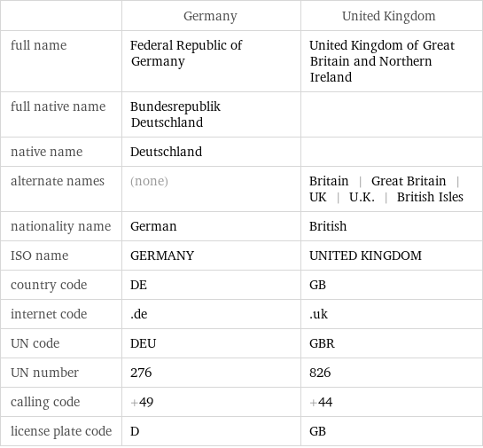  | Germany | United Kingdom full name | Federal Republic of Germany | United Kingdom of Great Britain and Northern Ireland full native name | Bundesrepublik Deutschland |  native name | Deutschland |  alternate names | (none) | Britain | Great Britain | UK | U.K. | British Isles nationality name | German | British ISO name | GERMANY | UNITED KINGDOM country code | DE | GB internet code | .de | .uk UN code | DEU | GBR UN number | 276 | 826 calling code | +49 | +44 license plate code | D | GB