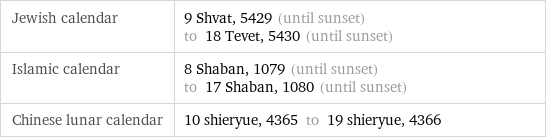 Jewish calendar | 9 Shvat, 5429 (until sunset) to 18 Tevet, 5430 (until sunset) Islamic calendar | 8 Shaban, 1079 (until sunset) to 17 Shaban, 1080 (until sunset) Chinese lunar calendar | 10 shieryue, 4365 to 19 shieryue, 4366