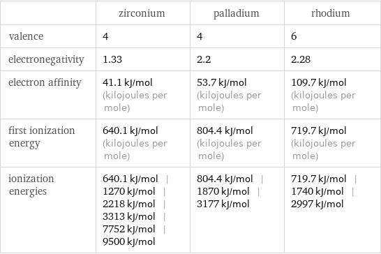  | zirconium | palladium | rhodium valence | 4 | 4 | 6 electronegativity | 1.33 | 2.2 | 2.28 electron affinity | 41.1 kJ/mol (kilojoules per mole) | 53.7 kJ/mol (kilojoules per mole) | 109.7 kJ/mol (kilojoules per mole) first ionization energy | 640.1 kJ/mol (kilojoules per mole) | 804.4 kJ/mol (kilojoules per mole) | 719.7 kJ/mol (kilojoules per mole) ionization energies | 640.1 kJ/mol | 1270 kJ/mol | 2218 kJ/mol | 3313 kJ/mol | 7752 kJ/mol | 9500 kJ/mol | 804.4 kJ/mol | 1870 kJ/mol | 3177 kJ/mol | 719.7 kJ/mol | 1740 kJ/mol | 2997 kJ/mol