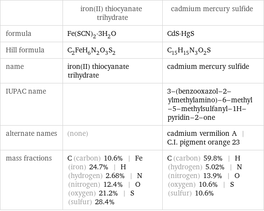  | iron(II) thiocyanate trihydrate | cadmium mercury sulfide formula | Fe(SCN)_2·3H_2O | CdS·HgS Hill formula | C_2FeH_6N_2O_3S_2 | C_15H_15N_3O_2S name | iron(II) thiocyanate trihydrate | cadmium mercury sulfide IUPAC name | | 3-(benzooxazol-2-ylmethylamino)-6-methyl-5-methylsulfanyl-1H-pyridin-2-one alternate names | (none) | cadmium vermilion A | C.I. pigment orange 23 mass fractions | C (carbon) 10.6% | Fe (iron) 24.7% | H (hydrogen) 2.68% | N (nitrogen) 12.4% | O (oxygen) 21.2% | S (sulfur) 28.4% | C (carbon) 59.8% | H (hydrogen) 5.02% | N (nitrogen) 13.9% | O (oxygen) 10.6% | S (sulfur) 10.6%