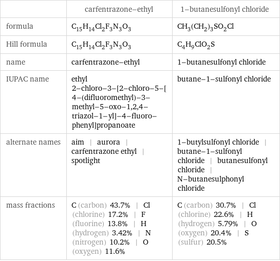  | carfentrazone-ethyl | 1-butanesulfonyl chloride formula | C_15H_14Cl_2F_3N_3O_3 | CH_3(CH_2)_3SO_2Cl Hill formula | C_15H_14Cl_2F_3N_3O_3 | C_4H_9ClO_2S name | carfentrazone-ethyl | 1-butanesulfonyl chloride IUPAC name | ethyl 2-chloro-3-[2-chloro-5-[4-(difluoromethyl)-3-methyl-5-oxo-1, 2, 4-triazol-1-yl]-4-fluoro-phenyl]propanoate | butane-1-sulfonyl chloride alternate names | aim | aurora | carfentrazone ethyl | spotlight | 1-butylsulfonyl chloride | butane-1-sulfonyl chloride | butanesulfonyl chloride | N-butanesulphonyl chloride mass fractions | C (carbon) 43.7% | Cl (chlorine) 17.2% | F (fluorine) 13.8% | H (hydrogen) 3.42% | N (nitrogen) 10.2% | O (oxygen) 11.6% | C (carbon) 30.7% | Cl (chlorine) 22.6% | H (hydrogen) 5.79% | O (oxygen) 20.4% | S (sulfur) 20.5%