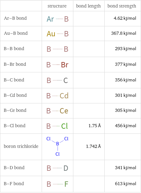  | structure | bond length | bond strength Ar-B bond | | | 4.62 kJ/mol Au-B bond | | | 367.8 kJ/mol B-B bond | | | 293 kJ/mol B-Br bond | | | 377 kJ/mol B-C bond | | | 356 kJ/mol B-Cd bond | | | 301 kJ/mol B-Ce bond | | | 305 kJ/mol B-Cl bond | | 1.75 Å | 456 kJ/mol boron trichloride | | 1.742 Å |  B-D bond | | | 341 kJ/mol B-F bond | | | 613 kJ/mol