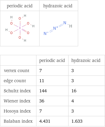   | periodic acid | hydrazoic acid vertex count | 7 | 3 edge count | 11 | 3 Schultz index | 144 | 16 Wiener index | 36 | 4 Hosoya index | 7 | 3 Balaban index | 4.431 | 1.633