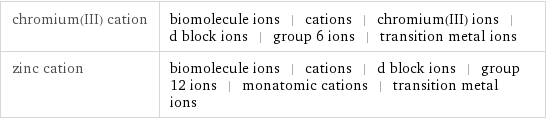 chromium(III) cation | biomolecule ions | cations | chromium(III) ions | d block ions | group 6 ions | transition metal ions zinc cation | biomolecule ions | cations | d block ions | group 12 ions | monatomic cations | transition metal ions