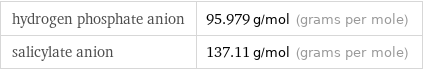 hydrogen phosphate anion | 95.979 g/mol (grams per mole) salicylate anion | 137.11 g/mol (grams per mole)