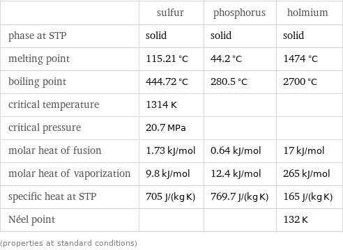  | sulfur | phosphorus | holmium phase at STP | solid | solid | solid melting point | 115.21 °C | 44.2 °C | 1474 °C boiling point | 444.72 °C | 280.5 °C | 2700 °C critical temperature | 1314 K | |  critical pressure | 20.7 MPa | |  molar heat of fusion | 1.73 kJ/mol | 0.64 kJ/mol | 17 kJ/mol molar heat of vaporization | 9.8 kJ/mol | 12.4 kJ/mol | 265 kJ/mol specific heat at STP | 705 J/(kg K) | 769.7 J/(kg K) | 165 J/(kg K) Néel point | | | 132 K (properties at standard conditions)