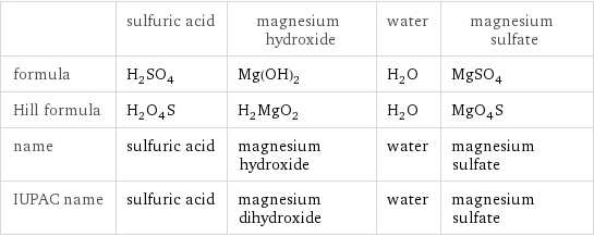  | sulfuric acid | magnesium hydroxide | water | magnesium sulfate formula | H_2SO_4 | Mg(OH)_2 | H_2O | MgSO_4 Hill formula | H_2O_4S | H_2MgO_2 | H_2O | MgO_4S name | sulfuric acid | magnesium hydroxide | water | magnesium sulfate IUPAC name | sulfuric acid | magnesium dihydroxide | water | magnesium sulfate