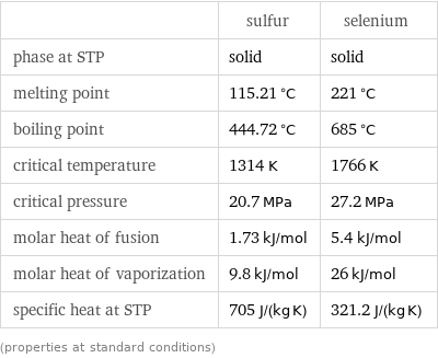  | sulfur | selenium phase at STP | solid | solid melting point | 115.21 °C | 221 °C boiling point | 444.72 °C | 685 °C critical temperature | 1314 K | 1766 K critical pressure | 20.7 MPa | 27.2 MPa molar heat of fusion | 1.73 kJ/mol | 5.4 kJ/mol molar heat of vaporization | 9.8 kJ/mol | 26 kJ/mol specific heat at STP | 705 J/(kg K) | 321.2 J/(kg K) (properties at standard conditions)