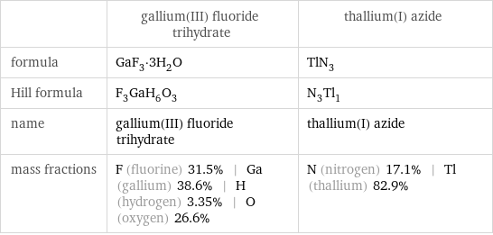  | gallium(III) fluoride trihydrate | thallium(I) azide formula | GaF_3·3H_2O | TlN_3 Hill formula | F_3GaH_6O_3 | N_3Tl_1 name | gallium(III) fluoride trihydrate | thallium(I) azide mass fractions | F (fluorine) 31.5% | Ga (gallium) 38.6% | H (hydrogen) 3.35% | O (oxygen) 26.6% | N (nitrogen) 17.1% | Tl (thallium) 82.9%