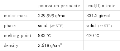 | potassium periodate | lead(II) nitrate molar mass | 229.999 g/mol | 331.2 g/mol phase | solid (at STP) | solid (at STP) melting point | 582 °C | 470 °C density | 3.618 g/cm^3 | 
