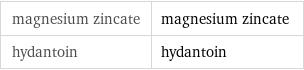 magnesium zincate | magnesium zincate hydantoin | hydantoin