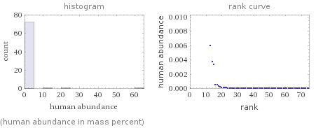   (human abundance in mass percent)