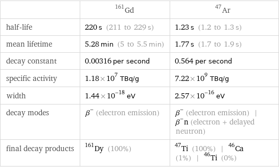  | Gd-161 | Ar-47 half-life | 220 s (211 to 229 s) | 1.23 s (1.2 to 1.3 s) mean lifetime | 5.28 min (5 to 5.5 min) | 1.77 s (1.7 to 1.9 s) decay constant | 0.00316 per second | 0.564 per second specific activity | 1.18×10^7 TBq/g | 7.22×10^9 TBq/g width | 1.44×10^-18 eV | 2.57×10^-16 eV decay modes | β^- (electron emission) | β^- (electron emission) | β^-n (electron + delayed neutron) final decay products | Dy-161 (100%) | Ti-47 (100%) | Ca-46 (1%) | Ti-46 (0%)