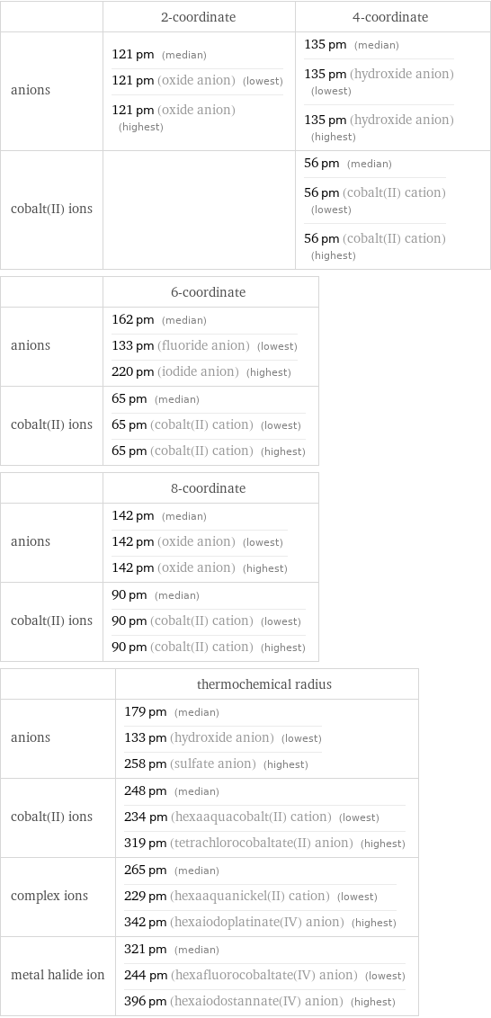  | 2-coordinate | 4-coordinate anions | 121 pm (median) 121 pm (oxide anion) (lowest) 121 pm (oxide anion) (highest) | 135 pm (median) 135 pm (hydroxide anion) (lowest) 135 pm (hydroxide anion) (highest) cobalt(II) ions | | 56 pm (median) 56 pm (cobalt(II) cation) (lowest) 56 pm (cobalt(II) cation) (highest)  | 6-coordinate anions | 162 pm (median) 133 pm (fluoride anion) (lowest) 220 pm (iodide anion) (highest) cobalt(II) ions | 65 pm (median) 65 pm (cobalt(II) cation) (lowest) 65 pm (cobalt(II) cation) (highest)  | 8-coordinate anions | 142 pm (median) 142 pm (oxide anion) (lowest) 142 pm (oxide anion) (highest) cobalt(II) ions | 90 pm (median) 90 pm (cobalt(II) cation) (lowest) 90 pm (cobalt(II) cation) (highest)  | thermochemical radius anions | 179 pm (median) 133 pm (hydroxide anion) (lowest) 258 pm (sulfate anion) (highest) cobalt(II) ions | 248 pm (median) 234 pm (hexaaquacobalt(II) cation) (lowest) 319 pm (tetrachlorocobaltate(II) anion) (highest) complex ions | 265 pm (median) 229 pm (hexaaquanickel(II) cation) (lowest) 342 pm (hexaiodoplatinate(IV) anion) (highest) metal halide ion | 321 pm (median) 244 pm (hexafluorocobaltate(IV) anion) (lowest) 396 pm (hexaiodostannate(IV) anion) (highest)