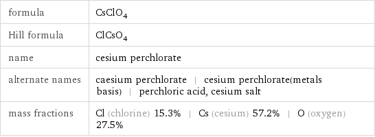 formula | CsClO_4 Hill formula | ClCsO_4 name | cesium perchlorate alternate names | caesium perchlorate | cesium perchlorate(metals basis) | perchloric acid, cesium salt mass fractions | Cl (chlorine) 15.3% | Cs (cesium) 57.2% | O (oxygen) 27.5%