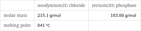  | neodymium(II) chloride | yttrium(III) phosphate molar mass | 215.1 g/mol | 183.88 g/mol melting point | 841 °C | 