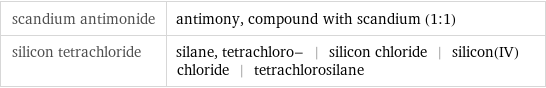 scandium antimonide | antimony, compound with scandium (1:1) silicon tetrachloride | silane, tetrachloro- | silicon chloride | silicon(IV) chloride | tetrachlorosilane