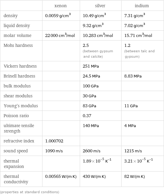  | xenon | silver | indium density | 0.0059 g/cm^3 | 10.49 g/cm^3 | 7.31 g/cm^3 liquid density | | 9.32 g/cm^3 | 7.02 g/cm^3 molar volume | 22000 cm^3/mol | 10.283 cm^3/mol | 15.71 cm^3/mol Mohs hardness | | 2.5 (between gypsum and calcite) | 1.2 (between talc and gypsum) Vickers hardness | | 251 MPa |  Brinell hardness | | 24.5 MPa | 8.83 MPa bulk modulus | | 100 GPa |  shear modulus | | 30 GPa |  Young's modulus | | 83 GPa | 11 GPa Poisson ratio | | 0.37 |  ultimate tensile strength | | 140 MPa | 4 MPa refractive index | 1.000702 | |  sound speed | 1090 m/s | 2600 m/s | 1215 m/s thermal expansion | | 1.89×10^-5 K^(-1) | 3.21×10^-5 K^(-1) thermal conductivity | 0.00565 W/(m K) | 430 W/(m K) | 82 W/(m K) (properties at standard conditions)