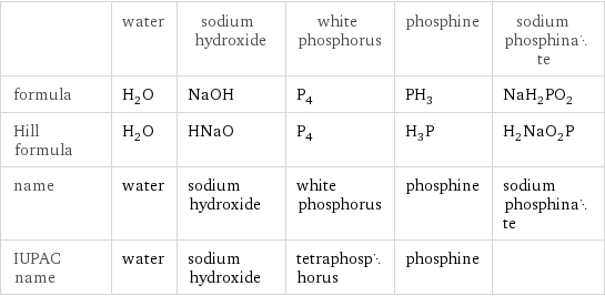  | water | sodium hydroxide | white phosphorus | phosphine | sodium phosphinate formula | H_2O | NaOH | P_4 | PH_3 | NaH_2PO_2 Hill formula | H_2O | HNaO | P_4 | H_3P | H_2NaO_2P name | water | sodium hydroxide | white phosphorus | phosphine | sodium phosphinate IUPAC name | water | sodium hydroxide | tetraphosphorus | phosphine | 