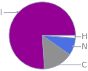 Mass fraction pie chart