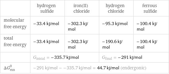  | hydrogen sulfide | iron(II) chloride | hydrogen chloride | ferrous sulfide molecular free energy | -33.4 kJ/mol | -302.3 kJ/mol | -95.3 kJ/mol | -100.4 kJ/mol total free energy | -33.4 kJ/mol | -302.3 kJ/mol | -190.6 kJ/mol | -100.4 kJ/mol  | G_initial = -335.7 kJ/mol | | G_final = -291 kJ/mol |  ΔG_rxn^0 | -291 kJ/mol - -335.7 kJ/mol = 44.7 kJ/mol (endergonic) | | |  