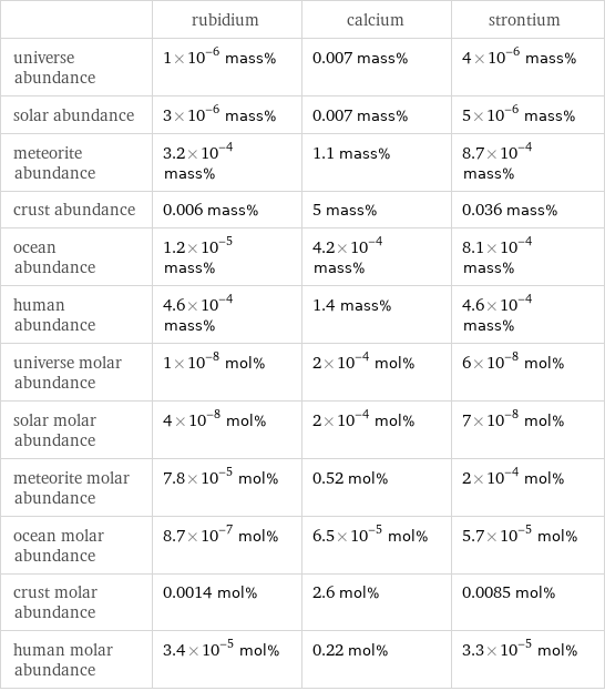  | rubidium | calcium | strontium universe abundance | 1×10^-6 mass% | 0.007 mass% | 4×10^-6 mass% solar abundance | 3×10^-6 mass% | 0.007 mass% | 5×10^-6 mass% meteorite abundance | 3.2×10^-4 mass% | 1.1 mass% | 8.7×10^-4 mass% crust abundance | 0.006 mass% | 5 mass% | 0.036 mass% ocean abundance | 1.2×10^-5 mass% | 4.2×10^-4 mass% | 8.1×10^-4 mass% human abundance | 4.6×10^-4 mass% | 1.4 mass% | 4.6×10^-4 mass% universe molar abundance | 1×10^-8 mol% | 2×10^-4 mol% | 6×10^-8 mol% solar molar abundance | 4×10^-8 mol% | 2×10^-4 mol% | 7×10^-8 mol% meteorite molar abundance | 7.8×10^-5 mol% | 0.52 mol% | 2×10^-4 mol% ocean molar abundance | 8.7×10^-7 mol% | 6.5×10^-5 mol% | 5.7×10^-5 mol% crust molar abundance | 0.0014 mol% | 2.6 mol% | 0.0085 mol% human molar abundance | 3.4×10^-5 mol% | 0.22 mol% | 3.3×10^-5 mol%