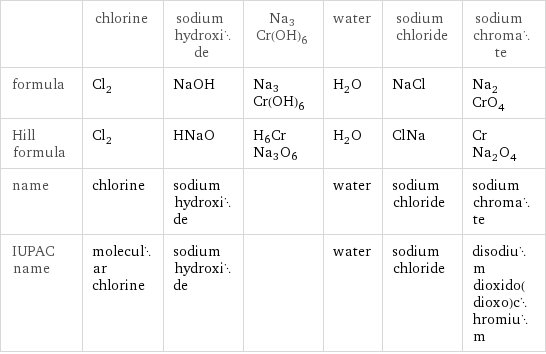  | chlorine | sodium hydroxide | Na3Cr(OH)6 | water | sodium chloride | sodium chromate formula | Cl_2 | NaOH | Na3Cr(OH)6 | H_2O | NaCl | Na_2CrO_4 Hill formula | Cl_2 | HNaO | H6CrNa3O6 | H_2O | ClNa | CrNa_2O_4 name | chlorine | sodium hydroxide | | water | sodium chloride | sodium chromate IUPAC name | molecular chlorine | sodium hydroxide | | water | sodium chloride | disodium dioxido(dioxo)chromium