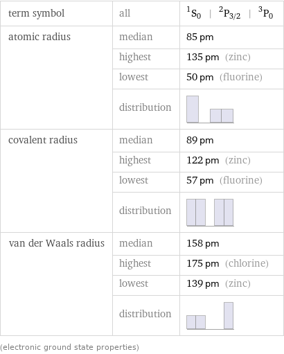 term symbol | all | ^1S_0 | ^2P_(3/2) | ^3P_0 atomic radius | median | 85 pm  | highest | 135 pm (zinc)  | lowest | 50 pm (fluorine)  | distribution |  covalent radius | median | 89 pm  | highest | 122 pm (zinc)  | lowest | 57 pm (fluorine)  | distribution |  van der Waals radius | median | 158 pm  | highest | 175 pm (chlorine)  | lowest | 139 pm (zinc)  | distribution |  (electronic ground state properties)