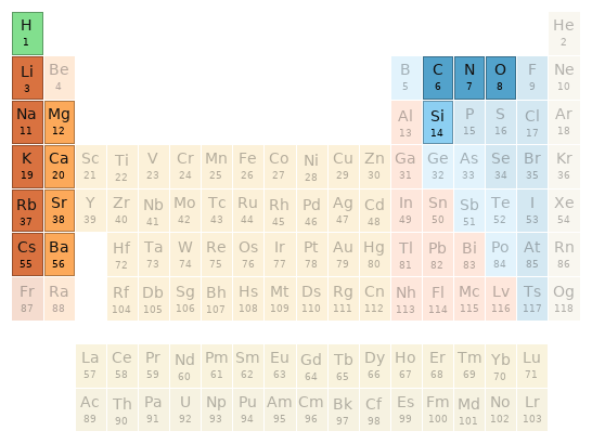 Periodic table location