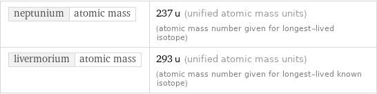neptunium | atomic mass | 237 u (unified atomic mass units) (atomic mass number given for longest-lived isotope) livermorium | atomic mass | 293 u (unified atomic mass units) (atomic mass number given for longest-lived known isotope)