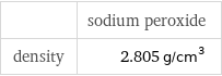  | sodium peroxide density | 2.805 g/cm^3